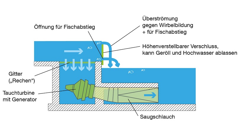 Schachtwasserkraftwerk